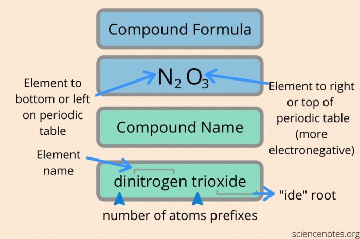 Mixed ionic covalent compound naming